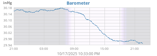 Barometer