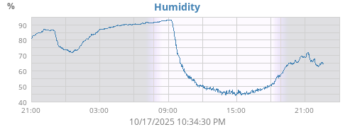 Humidity