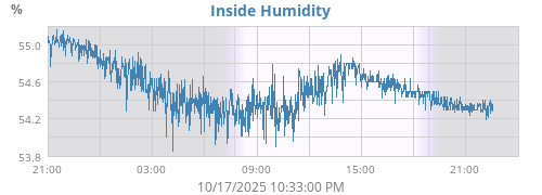 Inside Humidity
