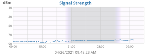 SignalStrength