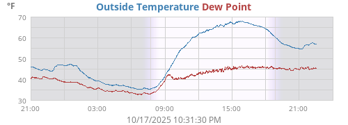 Outside Temperature