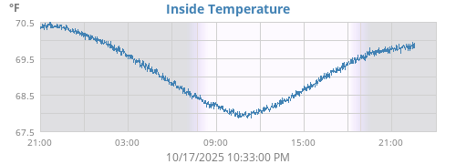 Inside Temperature
