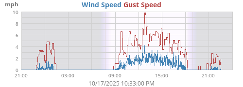 Wind Speed