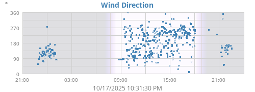 Wind Direction