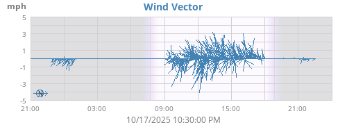 Wind Vector