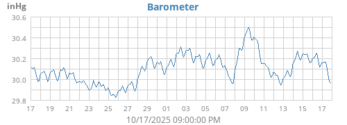Barometer