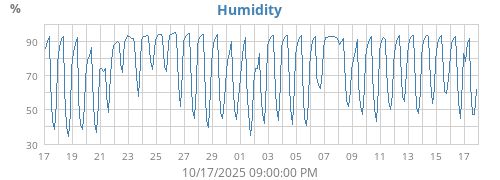 Humidity