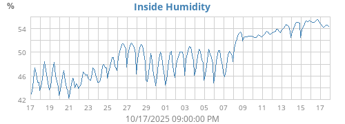 Inside Humidity