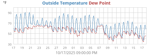 Outside Temperature