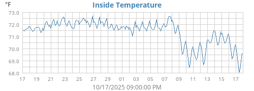 Inside Temperature