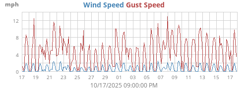 Wind Speed