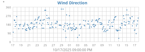 Wind Direction
