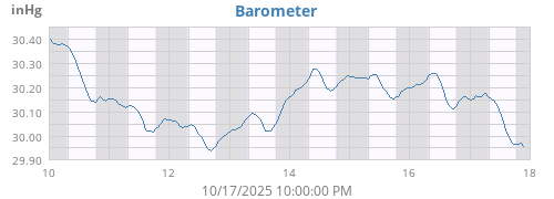 Barometer