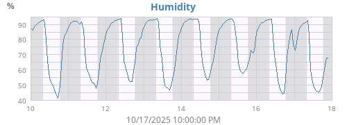 Humidity