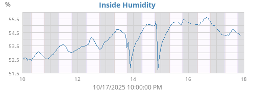 Inside Humidity