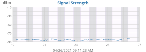 SignalStrength