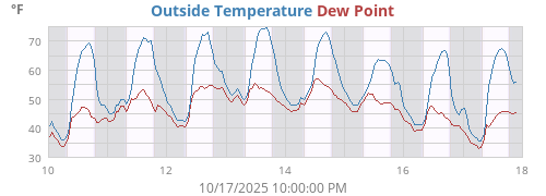 Outside Temperature