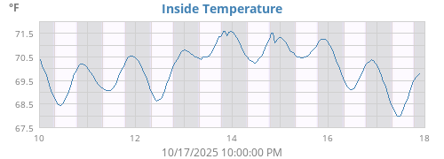 Inside Temperature