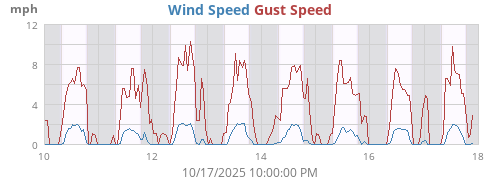 Wind Speed