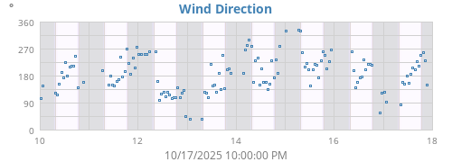 Wind Direction