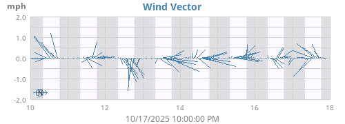 Wind Vector