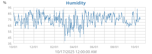 Humidity