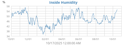 Inside Humidity