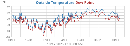 Outside Temperature