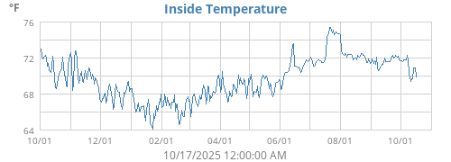 Inside Temperature