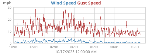 Wind Speed