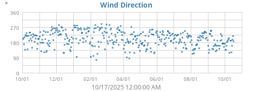 Wind Direction