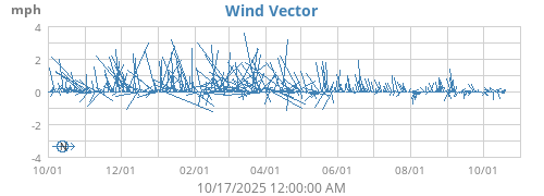 Wind Vector